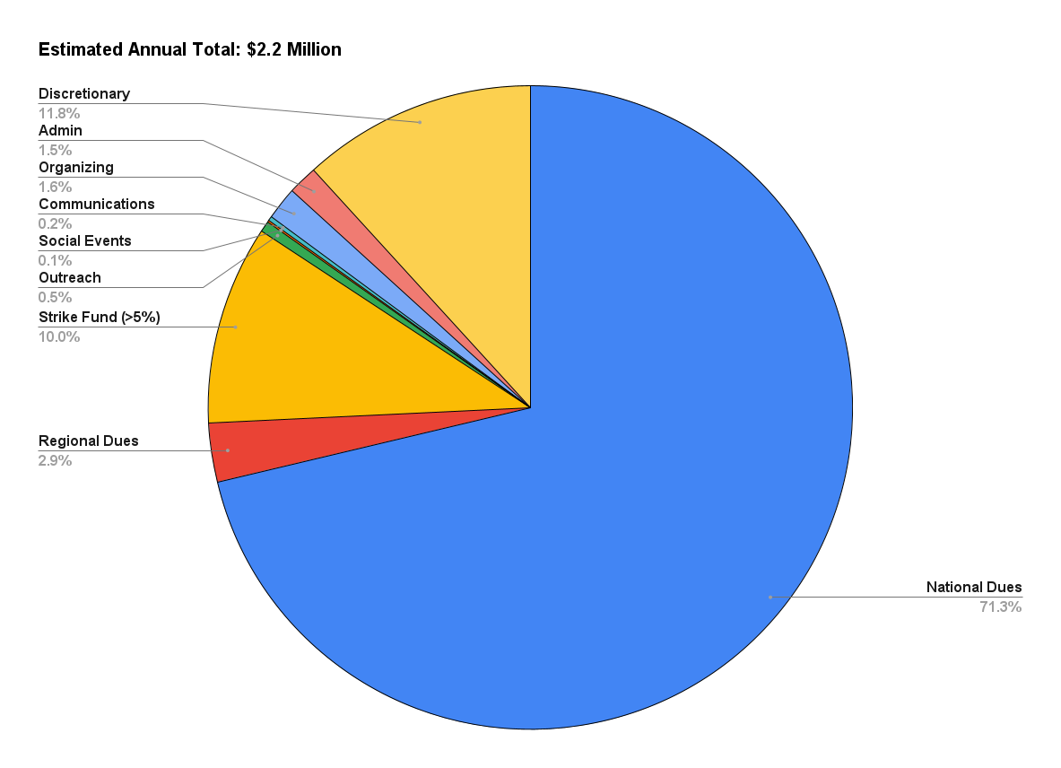 2025-2026 Budget pie chart, information in text below