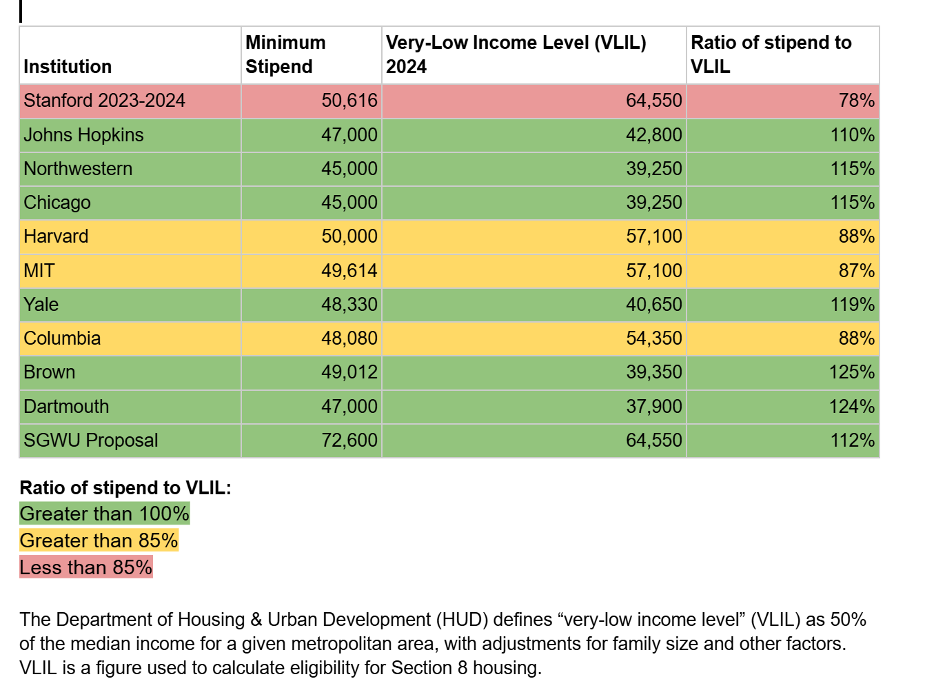 screen capture of a spreadsheet showing the ratio of grad worker wages to cost of living for several universities. Stanford has the worst ratio, with our stipend only reaching 78% of the very low income level