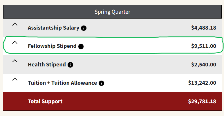 Fellowship Quarterly Amount