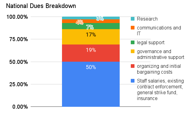 National dues breakdown figure